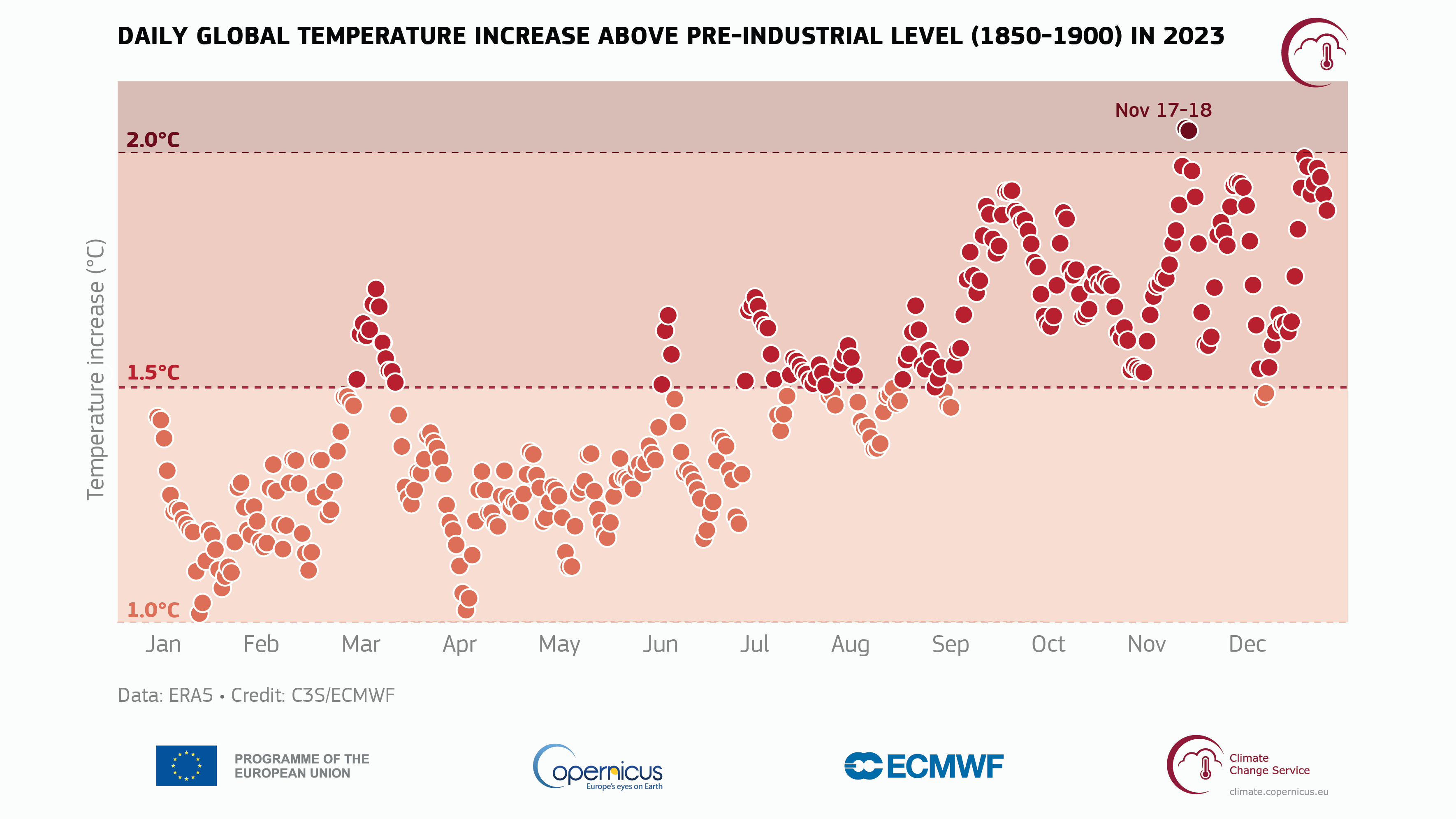 fig3_GCH2023_PR_daily_global_temperature_increase_above_preindustrial_2023