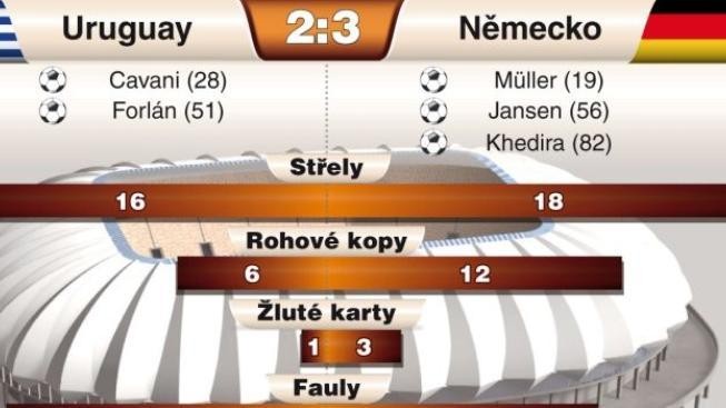 Němci přestříleli Uruguay a obhájili na MS bronz