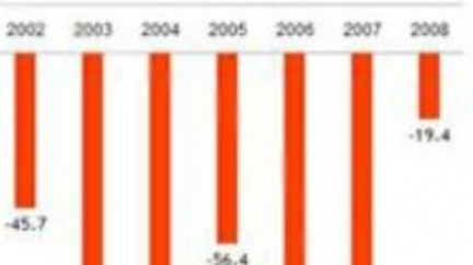 ČR musí snížit schodek pod tři procenta HDP do roku 2013