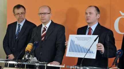 Z průzkumu vyplývá, že volby by teď vyhrála ČSSD