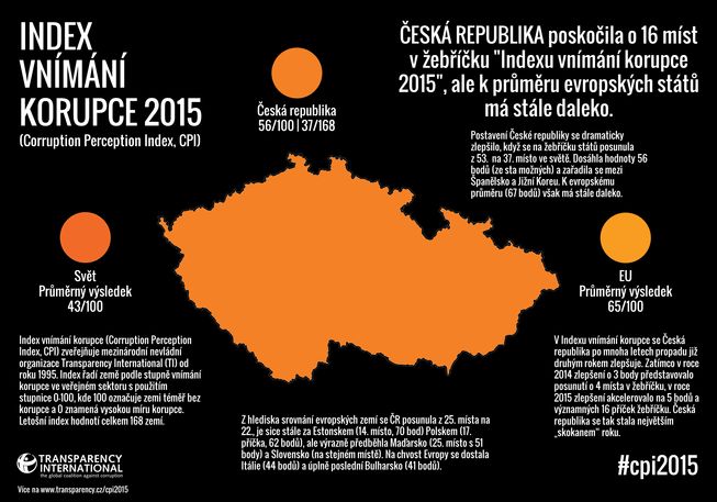 CPI-2015-Česká-republika