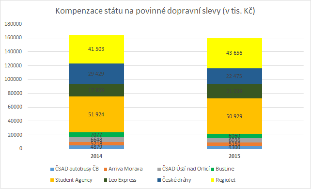 graf státních kompenzací v dopravě