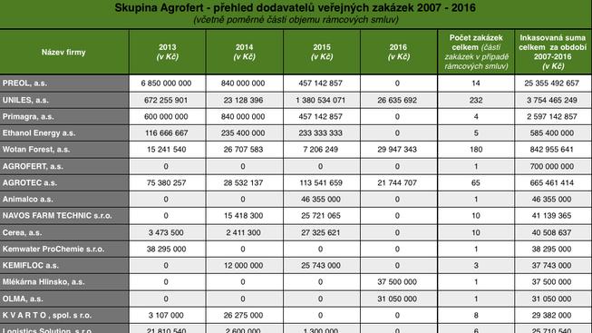Skupina Agrofert - přehled dodavatelů veřejných zakázek 2007-2016