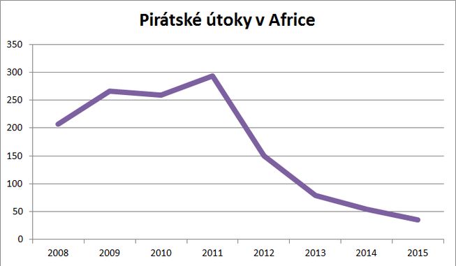 počet útoků v Africe