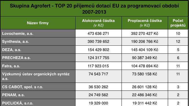 Skupina Agrofert - TOP 20 příjemců dotací EU za programovací období 2007-2013