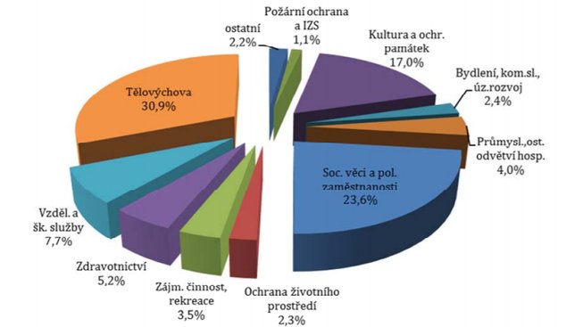 ngo-kraje-graf-2015