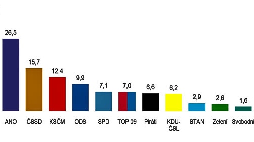 Focus: Hnutí ANO vyhraje volby s velkým náskokem na ČSSD
