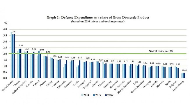 Výdaje na zbrojení v procentech HDP nato.int