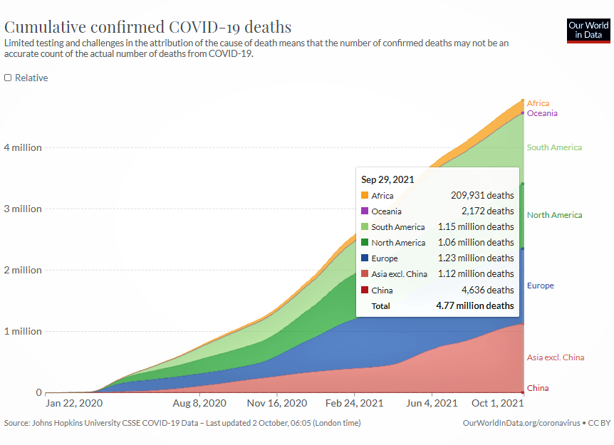 Our_World_in_Data_cumulavive_death_cntinent_covid-19