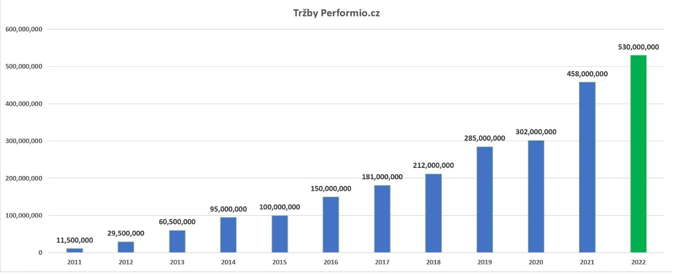 trzby_performio