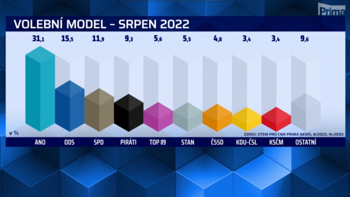 STEM: Volby by v srpnu vyhrálo ANO s velkým náskokem před ODS