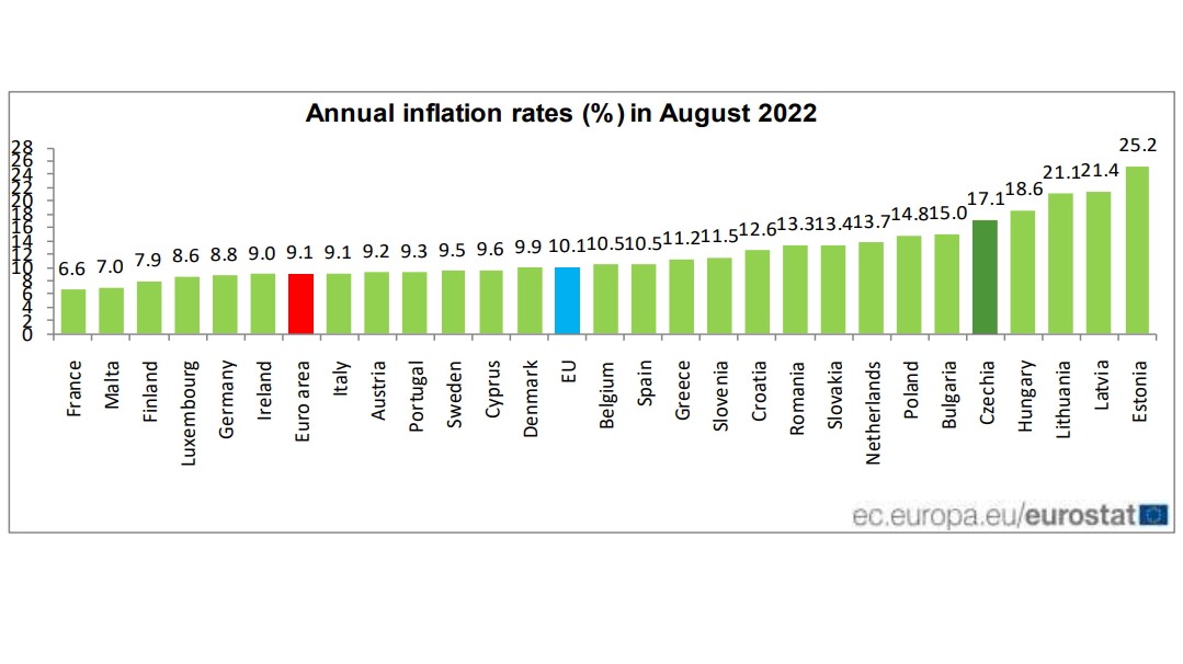 Míra inflace v EU v srpnu vystoupila na 10,1 procenta, v Česku je pátá nejvyšší