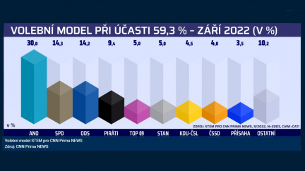STEM: Volby by v září vyhrálo ANO, druhá SPD by těsně předstihla ODS