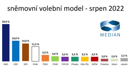 Volby by v srpnu vyhrálo ANO před ODS, posílila třetí SPD
