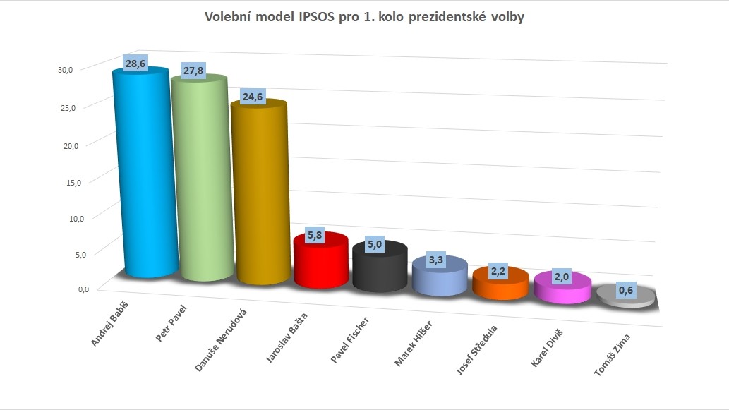 Podle Ipsos by v prvním kole vyhrál Babiš, těsně následovaný Pavlem