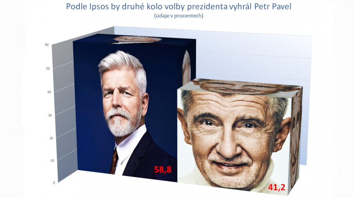 Také podle Ipsos a Medianu by druhé kolo volby prezidenta vyhrál Petr Pavel