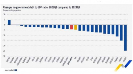 Česko v čele statistik EU: Jako jediné loni ve 3. čtvrtletí zvýšilo státní dluh