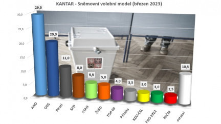 Kantar: Volby by vyhrálo ANO před ODS; vládní TOP 09 a lidovci mimo sněmovnu