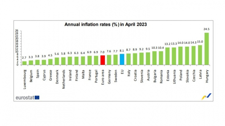 Míra inflace v EU je nejníže za rok, v Česku zůstává třetí nejvyšší