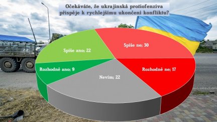 Téměř polovina Čechů si myslí, že protiofenziva nepřispěje k rychlejšímu konci války