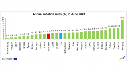 Míra inflace v EU v červnu opět klesla, v Česku ale zůstává třetí nejvyšší