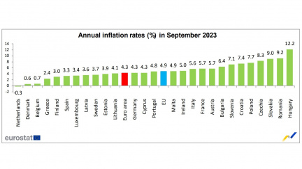 Inflace v EU v září klesla na 4,9 procenta, v Česku je čtvrtá nejvyšší