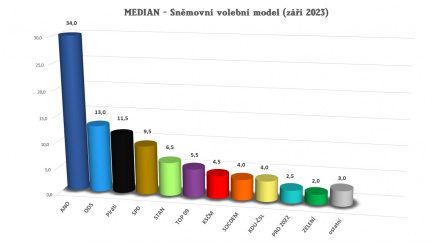 Ve volebních preferencích se toho mnoho nemění, změny jsou v rámci statistické chyby