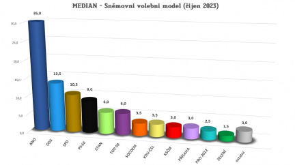 Podle Medianu by v říjnu volby vyhrálo ANO; SPD posiluje, Piráti ztrácejí