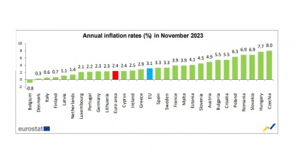Fialova vláda to dokázala: Máme nejvyšší inflaci v celé EU