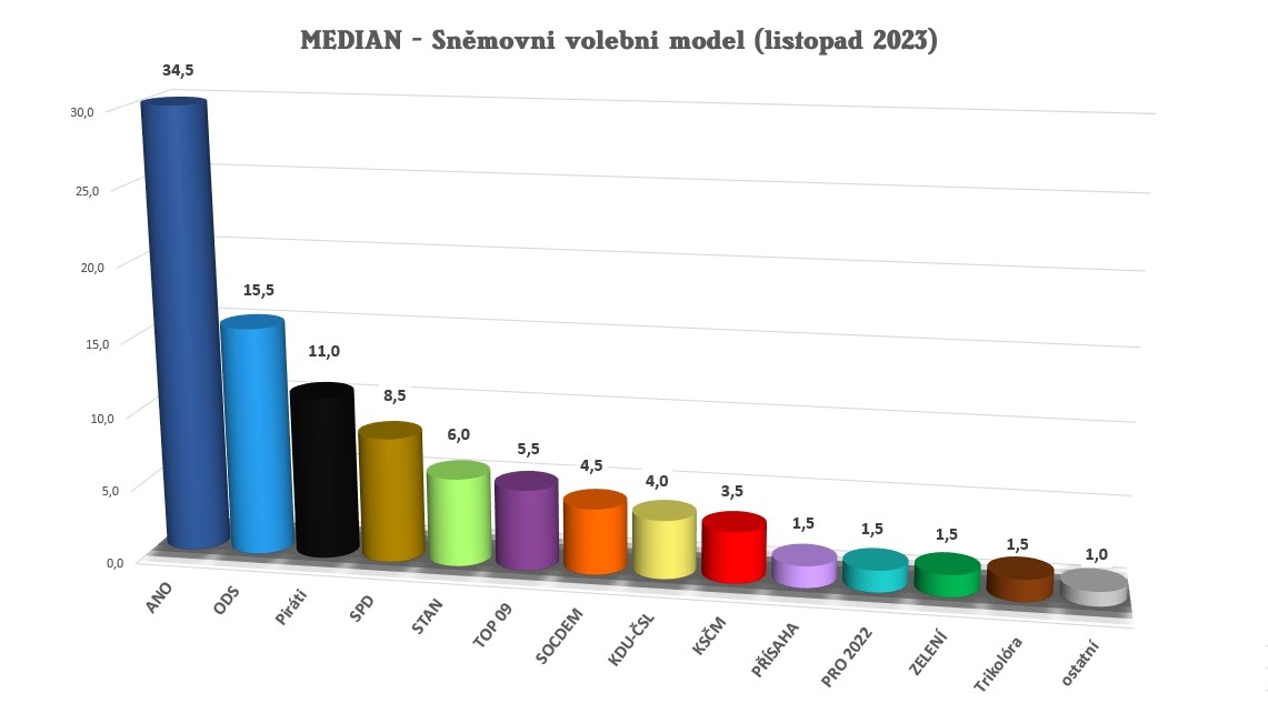 Listopadový volební model agentury Median žádné překvapení nepřináší