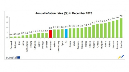 Udrželi jsme první příčku: Česko mělo i v prosinci nejvyšší inflaci z celé EU