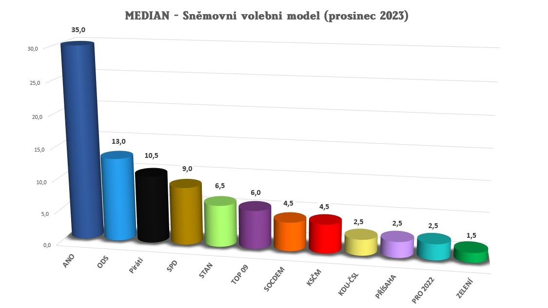 Podle Medianu by sněmovní volby v prosinci ovládlo ANO s 35 procenty, druhá ODS má 13 procent