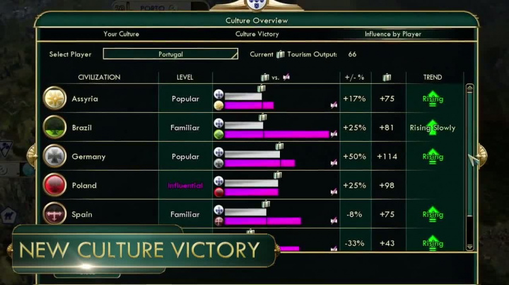 Civilization V: Brave New World - kultura a turismus
